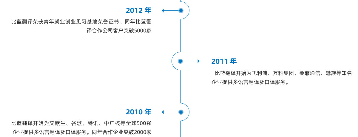 發(fā)展歷程3